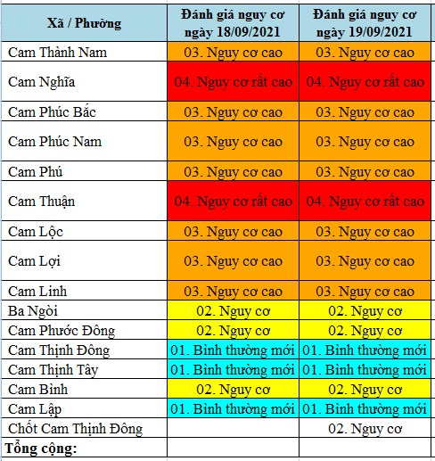 ĐÁNH GIÁ MỨC ĐỘ NGUY CƠ DỊCH BỆNH COVID-19 TẠI TP CAM RANH (Cập nhật đến 19/9/2021)